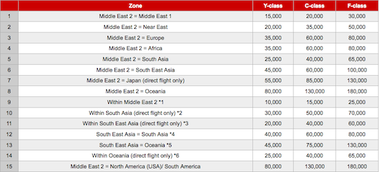 Japan Airlines updates award chart as of October 1, makes Emirates